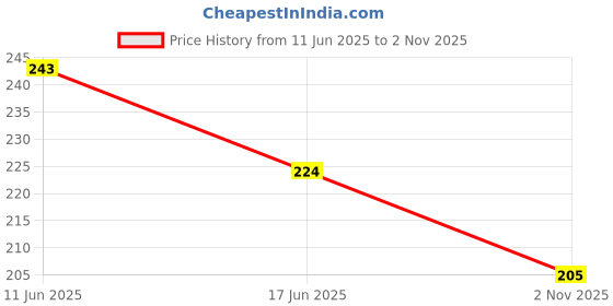 flipkart.com my bodycare Refreshing & Moisturizing Hydratant Germ Protection Liquid Soap Handwash Formulation With Chlor-Hexidine Gluconate, Free From All Harmful Chemicals Combo Pack Of 2 Hand Wash my bodycare Price History Graph from 11 Jun 2025 to 2 Nov 2025