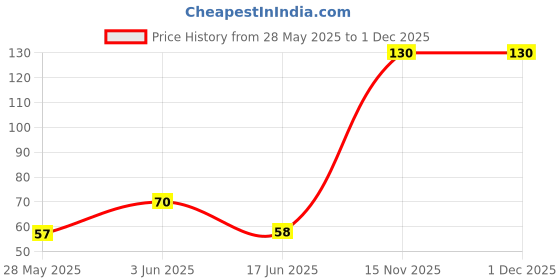 flipkart.com my bodycare Refreshing & Moisturizing Hydratant Original Germ Protection Hand wash Liquid Soap Formulation With Chlor-Hexidine Gluconate Free From All Harmful Chemicals Hand Wash my bodycare Price History Graph from 28 May 2025 to 1 Dec 2025