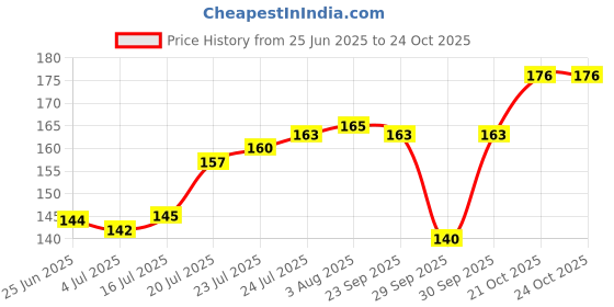 flipkart.com my bodycare Refreshing & Moisturizing Hydratant Original Germ Protection Hand wash Liquid Soap Formulation With Chlor-Hexidine Gluconate Free From All Harmful Chemicals Hand Wash my bodycare Price History Graph from 25 Jun 2025 to 24 Oct 2025
