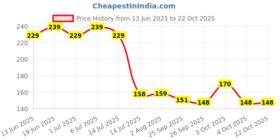 flipkart.com himalaya Refreshing Baby Lotion himalaya Price History Graph from 13 Jun 2025 to 22 Oct 2025