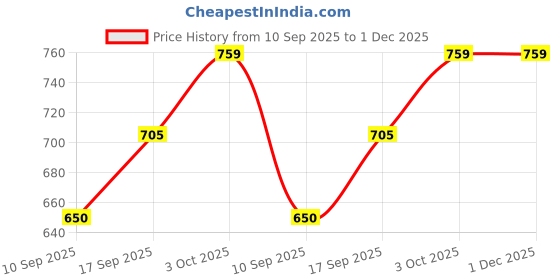 flipkart.com himalaya Refreshing Baby Soap, 125g (Pack Of 3) himalaya Price History Graph from 10 Sep 2025 to 30 Nov 2025