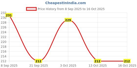 flipkart.com himalaya Refreshing Baby Soap, 75g himalaya Price History Graph from 8 Sep 2025 to 16 Oct 2025