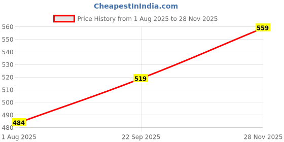 flipkart.com himalaya Refreshing Baby Soap, 75g - Pack Of 3 himalaya Price History Graph from 1 Aug 2025 to 28 Nov 2025