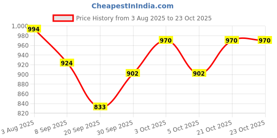 flipkart.com himalaya REFRESHING BABY WASH 400ML ( Pack of 3 ) himalaya Price History Graph from 3 Aug 2025 to 23 Oct 2025