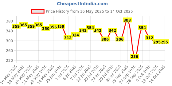 flipkart.com dove Refreshing Bodywash with Tripe Hydration Serum dove Price History Graph from 16 May 2025 to 13 Oct 2025