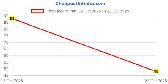 flipkart.com himalaya Refreshing Cleansing Milk himalaya Price History Graph from 15 Oct 2025 to 22 Oct 2025