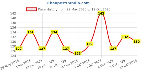 flipkart.com kressa Refreshing Face Wet Wipes Pack of 2 (Aloevera Cucumber) kressa Price History Graph from 29 May 2025 to 12 Oct 2025