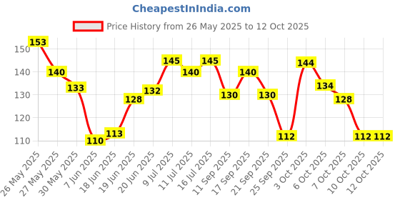 flipkart.com kressa Refreshing Face Wet Wipes (Sweet Lime & Thyme) kressa Price History Graph from 26 May 2025 to 12 Oct 2025