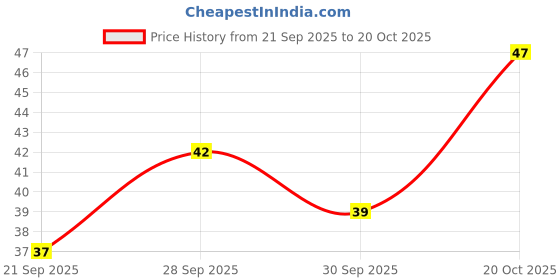 flipkart.com cursive Refreshing Face Wet Wipes with Aloe Cucumber facial wipes cursive Price History Graph from 21 Sep 2025 to 20 Oct 2025