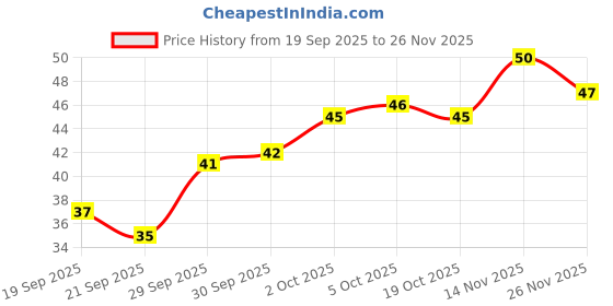 flipkart.com cursive Refreshing Face Wet Wipes with French Lavender facial wipes cursive Price History Graph from 19 Sep 2025 to 26 Nov 2025