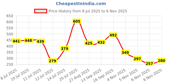 flipkart.com simple Refreshing Facial Wash 150 ml each ( Pack of 2) Face Wash simple Price History Graph from 8 Jul 2025 to 5 Nov 2025