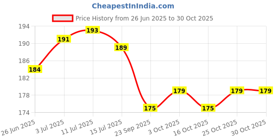 flipkart.com veeva beauty & fashion Refreshing Gel Eye Mask for Instant Eye Relief veeva beauty & fashion Price History Graph from 26 Jun 2025 to 30 Oct 2025