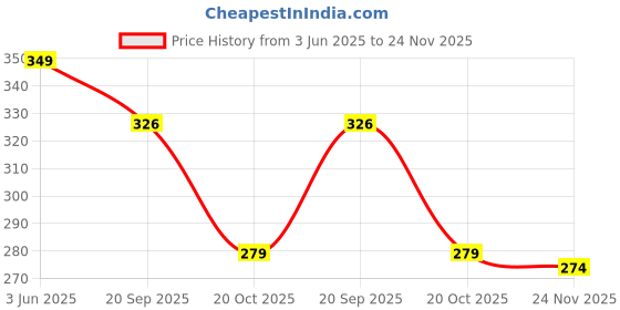 flipkart.com calintro Refreshing Lavender, Touch of Lotion Foaming Hand Wash 10L Hand Wash calintro Price History Graph from 3 Jun 2025 to 24 Nov 2025