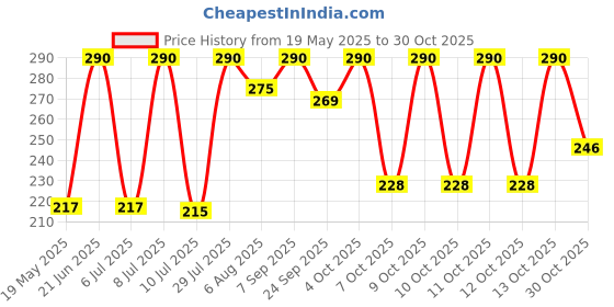 flipkart.com ambipur Refreshing Lemon Car Freshener Gel Car Freshener Spray ambipur Price History Graph from 19 May 2025 to 29 Oct 2025