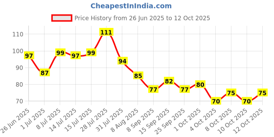 flipkart.com khadi natural Refreshing Lemon Hand Wash khadi natural Price History Graph from 26 Jun 2025 to 12 Oct 2025