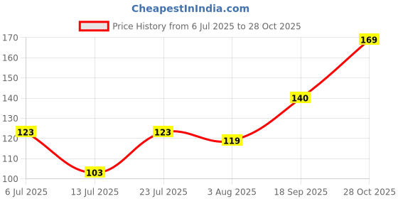 flipkart.com inatur Refreshing Lemon Sanitizer Spray inatur Price History Graph from 6 Jul 2025 to 28 Oct 2025