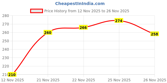 flipkart.com triangle ant Refreshing Lemon, Touch of Lotion Foaming Hand Wash can Hand Wash triangle ant Price History Graph from 12 Nov 2025 to 25 Nov 2025