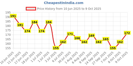 flipkart.com everglam Refreshing makeup remover Wet Wipes With 4 Different Fragrance Makeup Remover everglam Price History Graph from 10 Jun 2025 to 9 Oct 2025