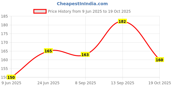 flipkart.com iceberg premium wipes Refreshing Moisturising Ice Fresh Facial Wipes iceberg premium wipes Price History Graph from 9 Jun 2025 to 19 Oct 2025