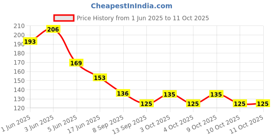 flipkart.com shushu babies Refreshing Orange & Mandarin Baby Face & Body Lotion under 0-3 years - 60ml X 2 shushu babies Price History Graph from 1 Jun 2025 to 11 Oct 2025