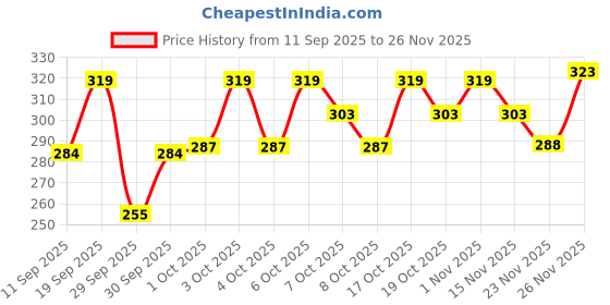 flipkart.com calintro Refreshing Orange, Touch of Lotion Foaming Hand Wash 10L Hand Wash calintro Price History Graph from 11 Sep 2025 to 26 Nov 2025