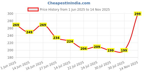 flipkart.com joy Refreshing Shower Gel (Body Wash) with Vitamin C For Summers joy Price History Graph from 1 Jun 2025 to 14 Nov 2025