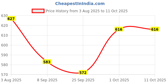 flipkart.com himalaya herbals Refreshing Soap himalaya herbals Price History Graph from 3 Aug 2025 to 10 Oct 2025