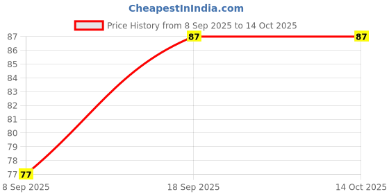 flipkart.com fabie baby Refreshing Talc-Free Baby Powder fabie baby Price History Graph from 8 Sep 2025 to 14 Oct 2025