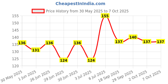 flipkart.com mars Refreshing Wet Wipes for Face | Facial Cleansing | Refreshing & Skin Hydration mars Price History Graph from 30 May 2025 to 7 Oct 2025