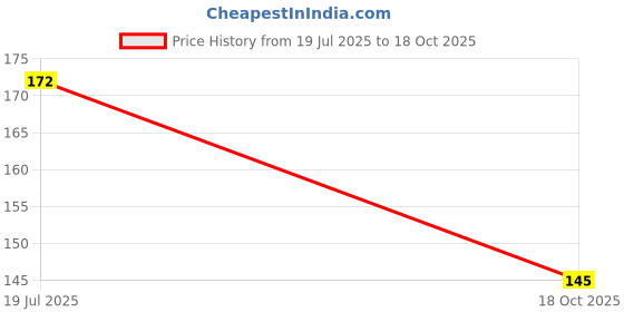 flipkart.com tulips Refreshing Wet Wipes, Handy Purse Pack tulips Price History Graph from 19 Jul 2025 to 18 Oct 2025