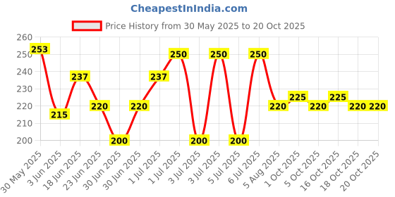 flipkart.com novel Refreshing Wet Wipes (LavendarFragnance) novel Price History Graph from 30 May 2025 to 20 Oct 2025