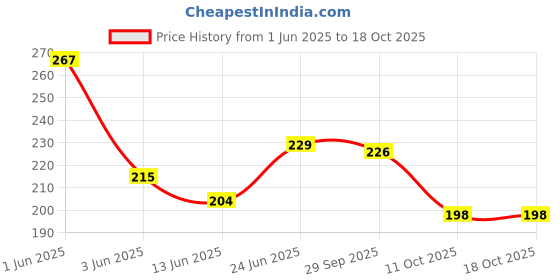 flipkart.com tulips Refreshing Wet Wipes Valley of Flowers 100% biodegradable, 30 Wipes tulips Price History Graph from 1 Jun 2025 to 17 Oct 2025
