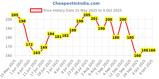 flipkart.com tulips Refreshing Wet Wipes with 3 Different Fragrance - Pack of 4, 20 Wipes Each tulips Price History Graph from 15 May 2025 to 8 Oct 2025