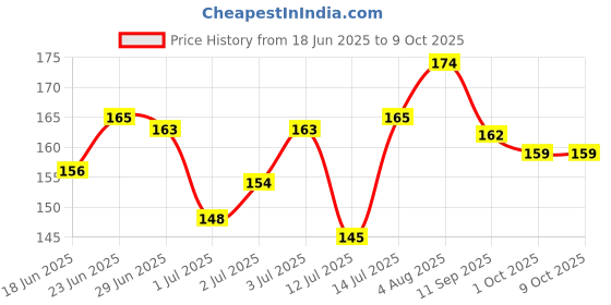 flipkart.com glamzone Refreshing Wet Wipes With 4 Different Fragrance, Facial Wet Wipes glamzone Price History Graph from 18 Jun 2025 to 9 Oct 2025
