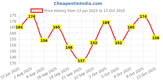 flipkart.com everglam Refreshing Wet Wipes With 4 Different Fragrance, Facial Wet Wipes everglam Price History Graph from 23 Jun 2025 to 13 Oct 2025