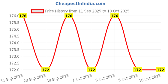 flipkart.com novel Refreshing Wet Wipes(Musk Fragrance) novel Price History Graph from 11 Sep 2025 to 10 Oct 2025