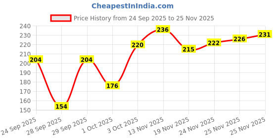 flipkart.com inatur Refreshing With Lemon Extract, Kills 99.9% Germs Hand Sanitizer inatur Price History Graph from 24 Sep 2025 to 25 Nov 2025