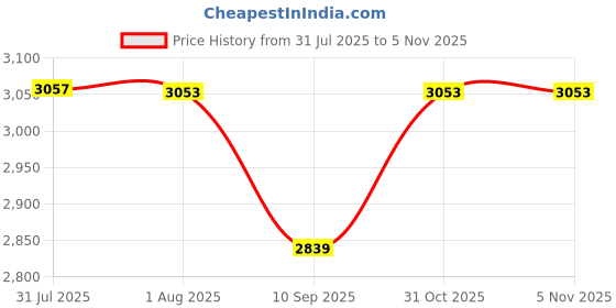 flipkart.com kusam-meco Refrigeration Gas Leak Detector KM 315|Easy To Operate| 1 Year Warranty Digital Multimeter kusam-meco Price History Graph from 31 Jul 2025 to 31 Oct 2025