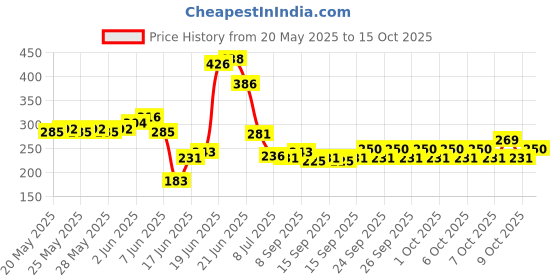 flipkart.com vunnava Refrigerator, Air Cooler Material Plastic vunnava Price History Graph from 20 May 2025 to 15 Oct 2025