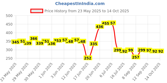 flipkart.com knsmart Refrigerator, Air Cooler, Washing Machine Material Plastic knsmart Price History Graph from 23 May 2025 to 14 Oct 2025