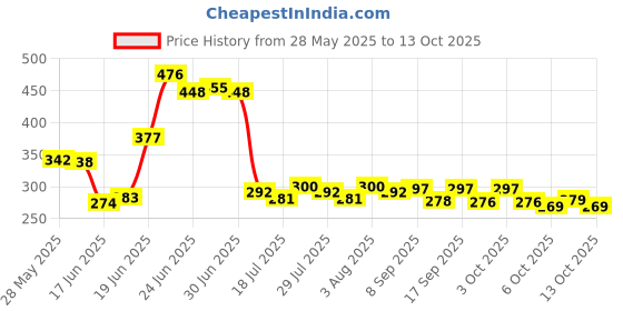 flipkart.com vunnava Refrigerator, Air Cooler, Washing Machine Material Plastic vunnava Price History Graph from 28 May 2025 to 13 Oct 2025
