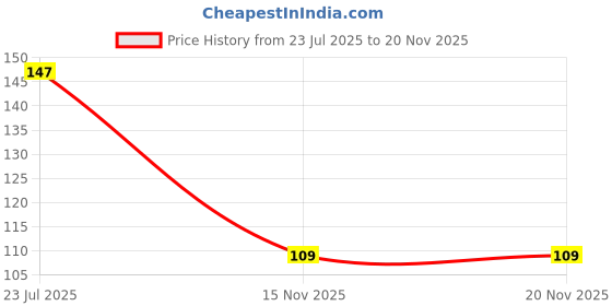 flipkart.com vunnava Refrigerator, Air Cooler, Washing Machine, Water Cooler Material Plastic vunnava Price History Graph from 23 Jul 2025 to 19 Nov 2025