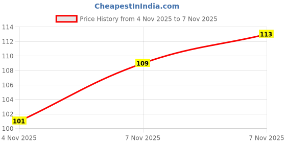 flipkart.com sub-urbs Refrigerator, Air Cooler, Washing Machine, Water Cooler Material Plastic sub-urbs Price History Graph from 4 Nov 2025 to 7 Nov 2025