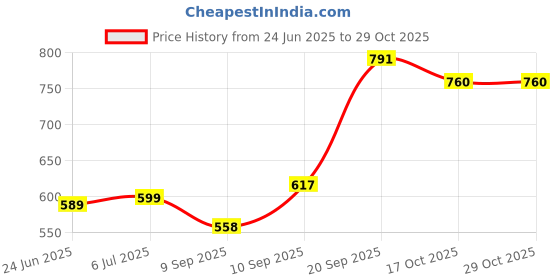 flipkart.com khooshi Refrigerator, Air Cooler, Washing Machine, Water Cooler Material Plastic, Iron khooshi Price History Graph from 24 Jun 2025 to 29 Oct 2025