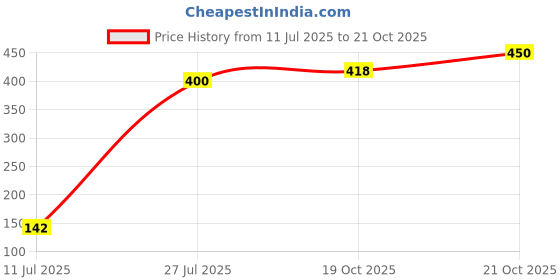 flipkart.com manibam impex Refrigerator, Air Cooler, Washing Machine, Water Cooler Material Rubber manibam impex Price History Graph from 11 Jul 2025 to 21 Oct 2025