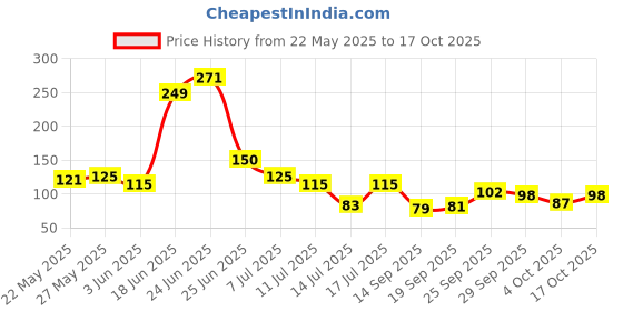 flipkart.com sub-urbs Refrigerator, Air Cooler, Washing Machine, Water Cooler Material Silicone sub-urbs Price History Graph from 22 May 2025 to 17 Oct 2025