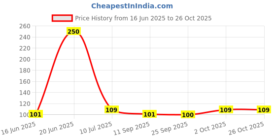 flipkart.com hurrio Refrigerator, Air Cooler, Water Cooler, Washing Machine Material Plastic hurrio Price History Graph from 16 Jun 2025 to 26 Oct 2025