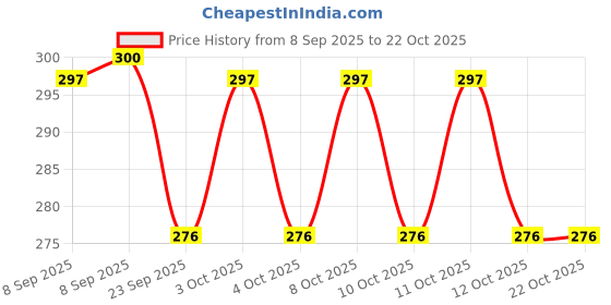 flipkart.com loco Refrigerator, Air Cooler, Water Cooler, Washing Machine Material Plastic loco Price History Graph from 8 Sep 2025 to 22 Oct 2025