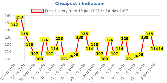 flipkart.com kanushi Refrigerator Cover kanushi Price History Graph from 13 Jun 2025 to 18 Nov 2025