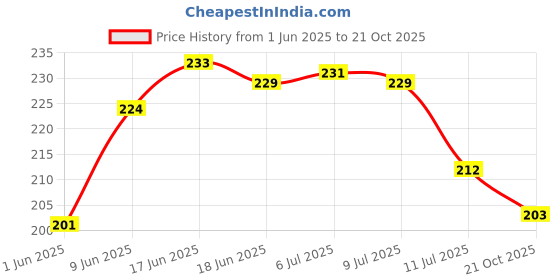 flipkart.com xmbug Refrigerator Cover xmbug Price History Graph from 1 Jun 2025 to 21 Oct 2025